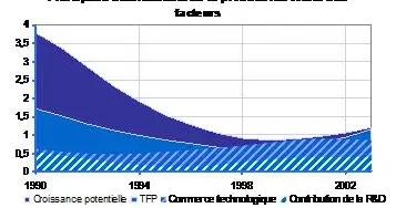 Numérique et économie